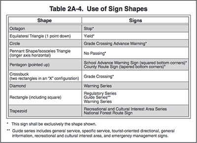 Signs, sign shapes, regulatory signs, parking signs, traffic signs, sign specs, sign design, Mr. Sign